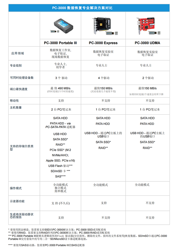 HDD解決方案設(shè)備比較